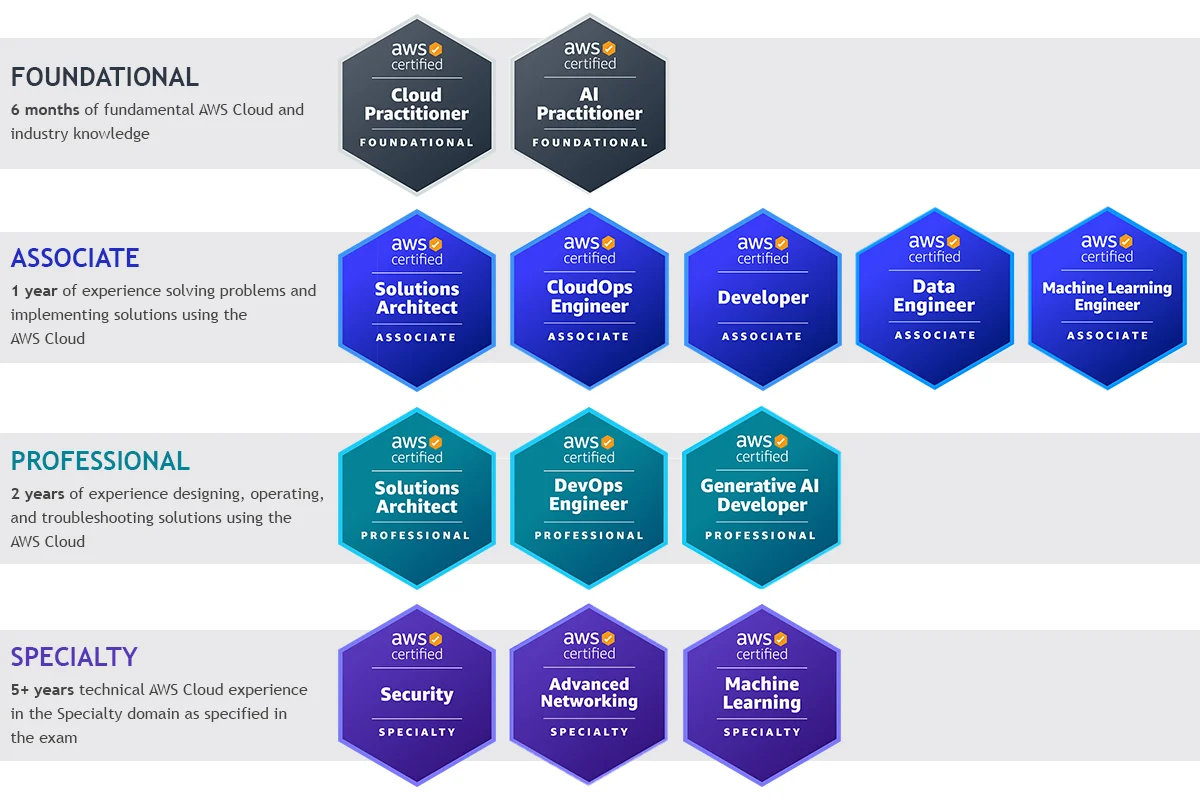 AWS certifications